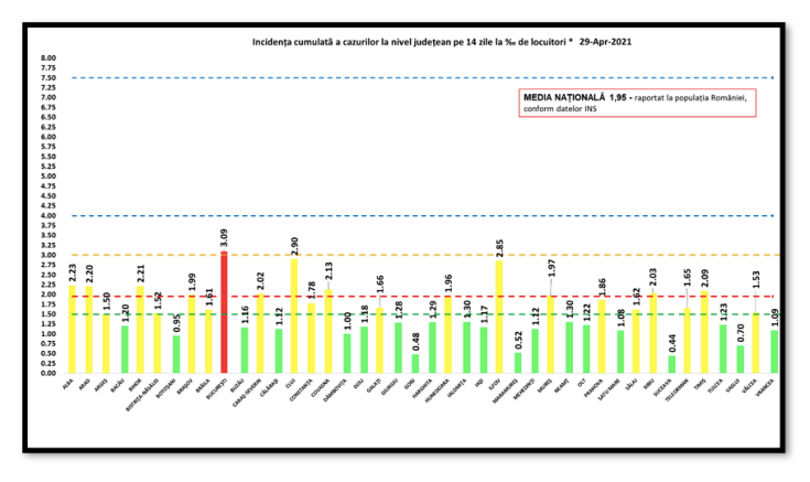 incidenta cazuri covid 29aprilie