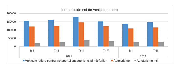 inmatriculari auto trimestrul 2