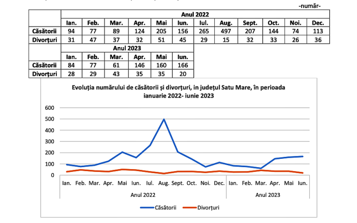 casatorii divorturi iunie satu mare