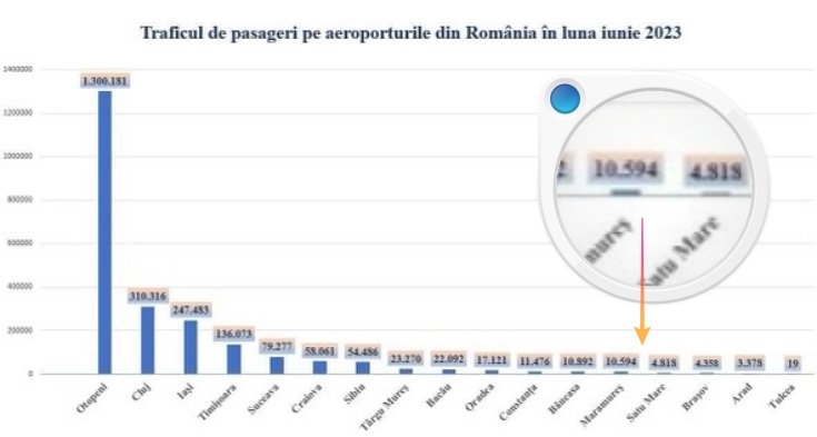 trafic aeroport sm iunie 2023