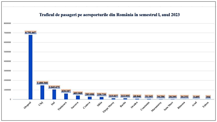 trafic aeroport sm semestrul I 2023