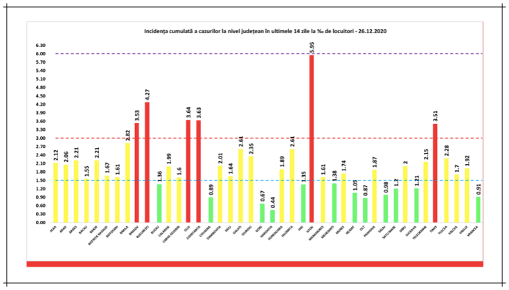 incidenta cazuri covid 26dec