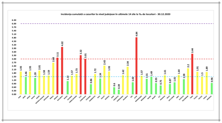 incidenta cazuri covid 30dec