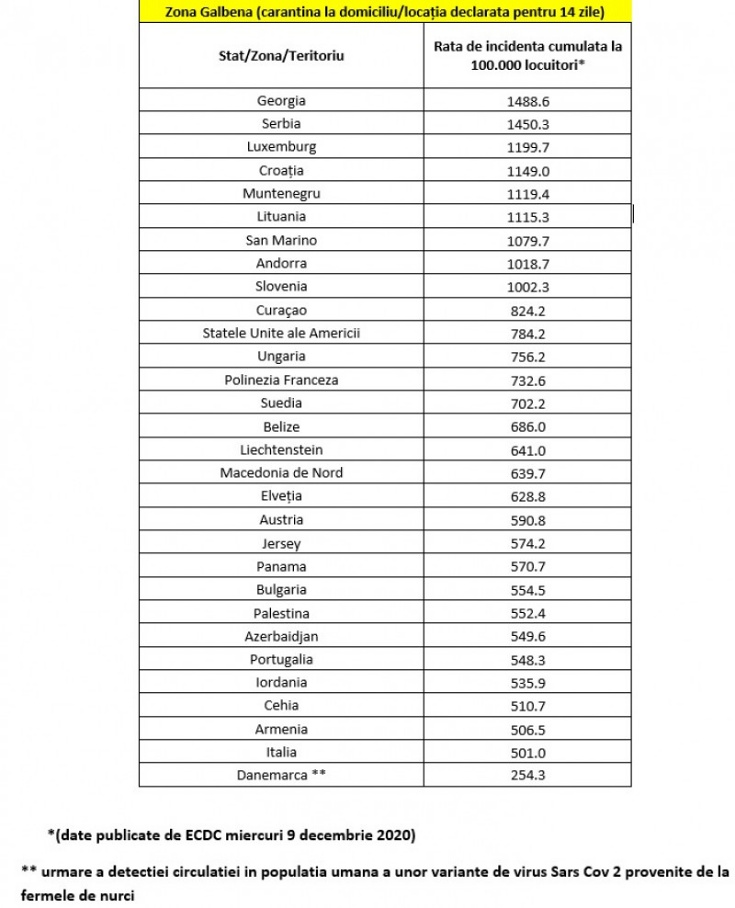 lista tari risc epidemiologic decembrie