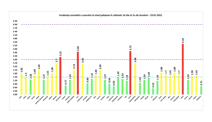 incidenta cazuri covid 19ian