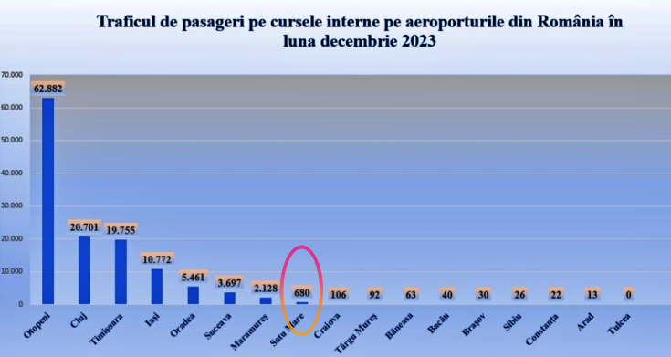 trafic aeroport satu mare decembrie 1