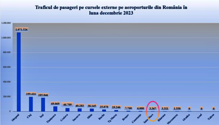 trafic aeroport satu mare decembrie 2