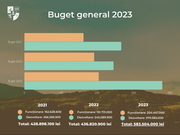 buget cj sm 2023