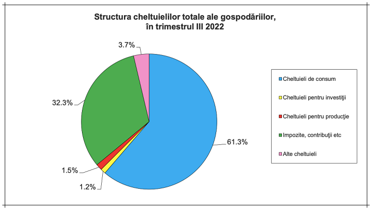 structura cheltuielilor