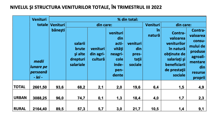 structura veniturilor