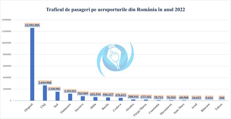 trafic aerian 2022