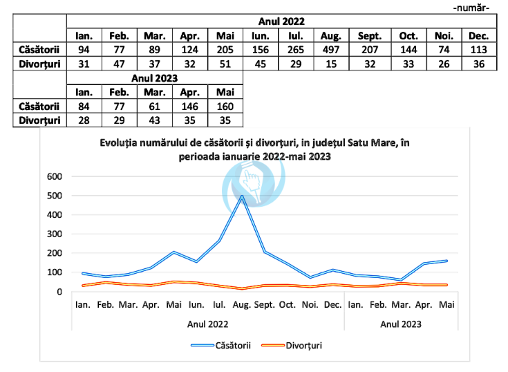 casatorii divorturi mai 2023