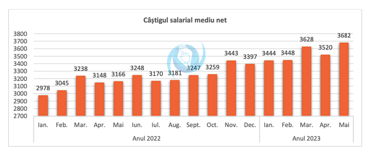 salariu net satu mare 2023