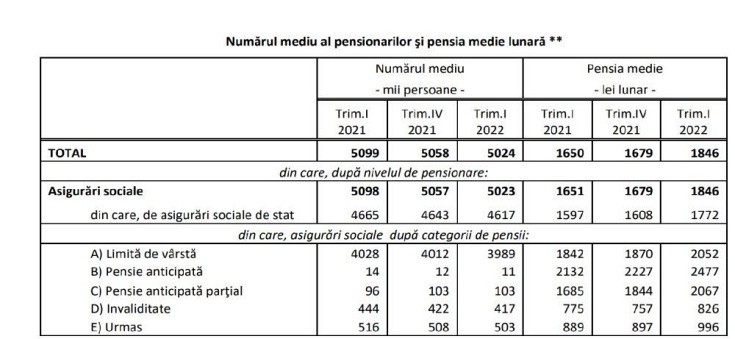 numar mediu pensionari