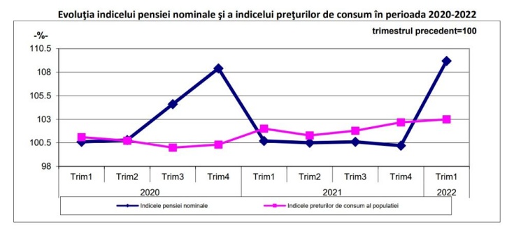 pensii 2022