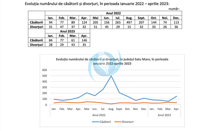 casatorii divorturi satu mare aprilie 2023