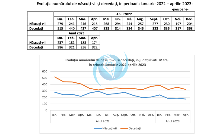 nasteri decese satu mare aprilie 2023