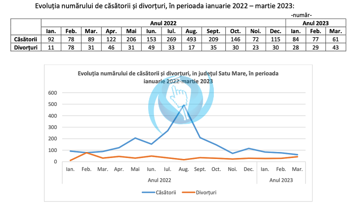 casatorii divorturi martie 2023