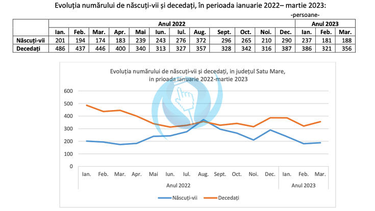 nasteri decese martie 2023