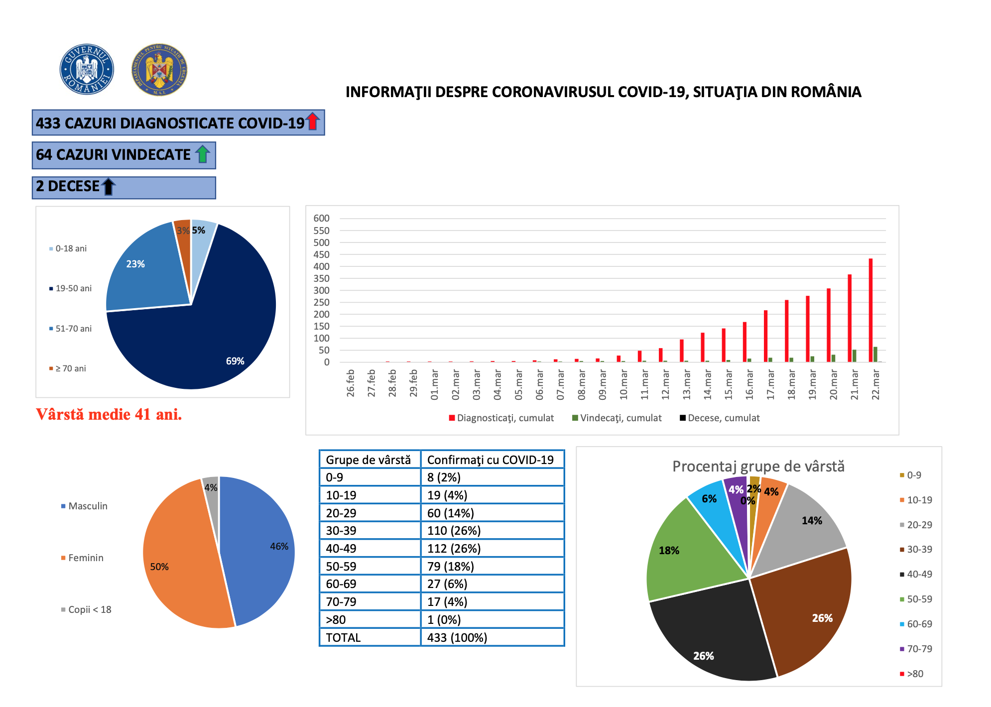 BULETIN DE PRESA 22 Martie 2020 ora 13.00