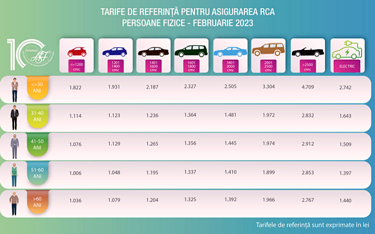 tarife rca 2023