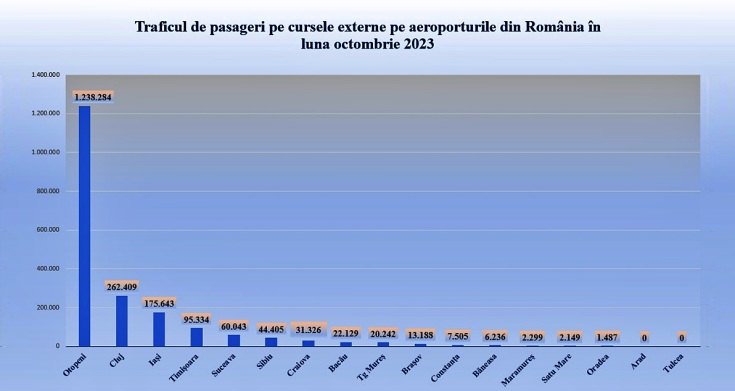 trafic extern octombrie 2023