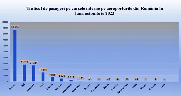 trafic intern octombrie 2023