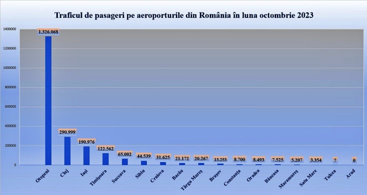 trafic pasageri octombrie 2023