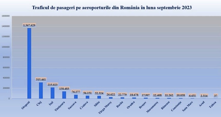 trafic pasageri total septembrie 2023 1024x544