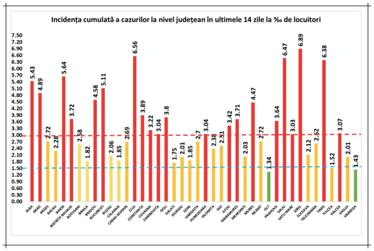 incidenta cazuri covid 10nov