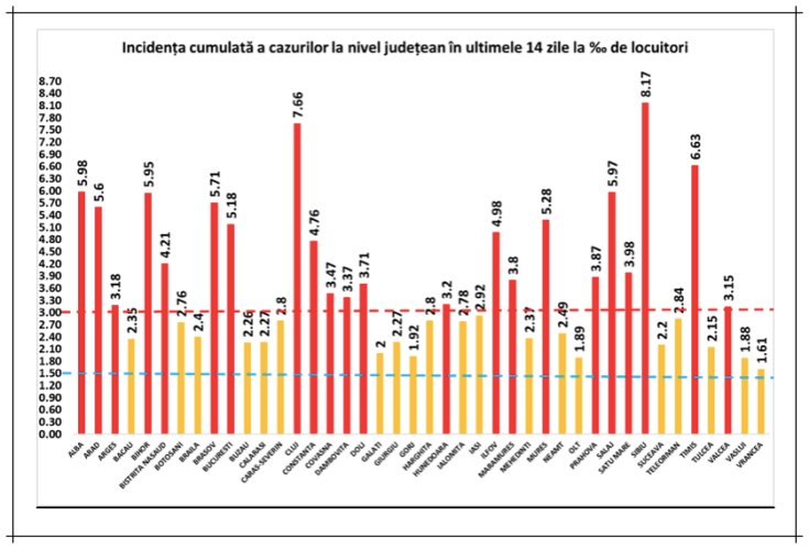 incidenta cazuri covid 14nov