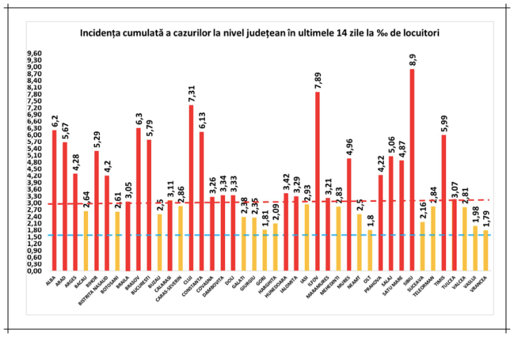 incidenta cazuri covid 20nov