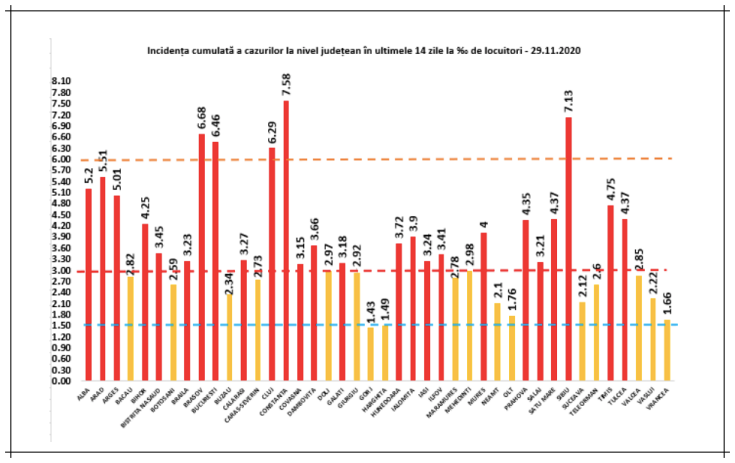 incidenta cazuri covid 29nov