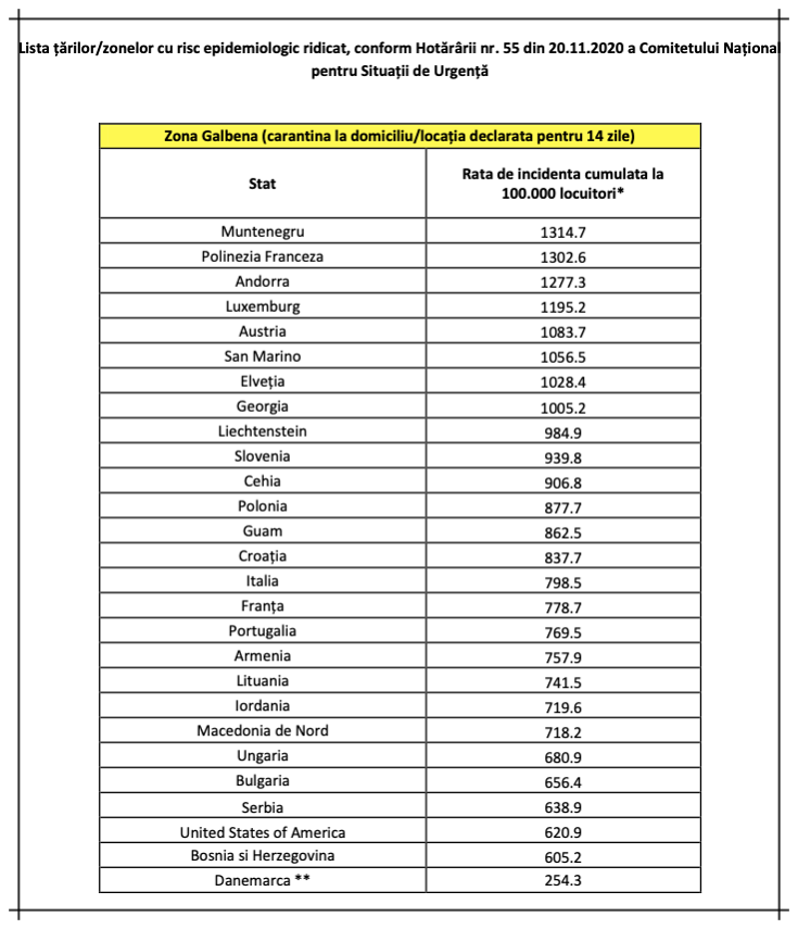 lista tari zona galbena