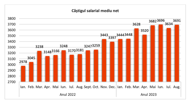 venituri salariale nete satu mare august 2023