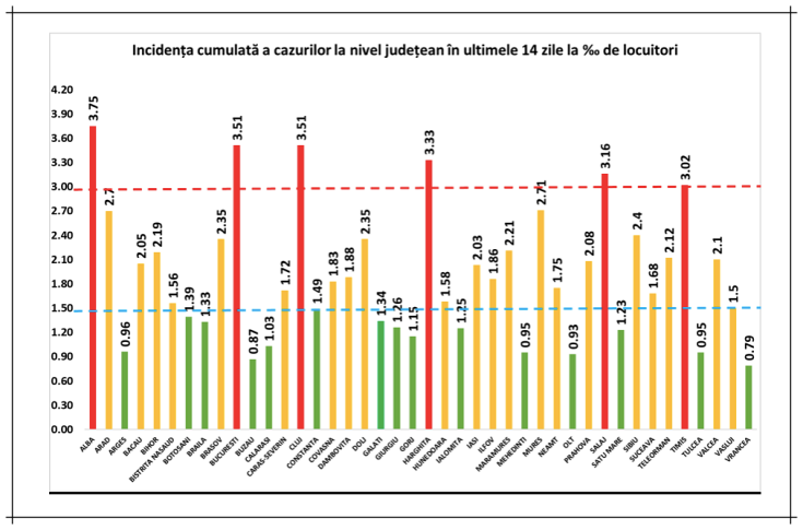 incidenta cazuri covid 26oct